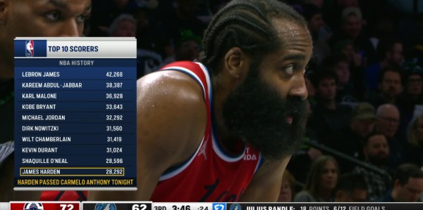 哈登34+5+6跻身历史得分前10快船惜败森林狼，小卡20分华子15+6