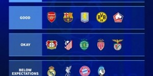 德转评价欧冠表现：巴黎国米最佳、巴萨枪手优秀、曼城尤文很差