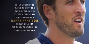 星空体育-英格兰队晒凯恩出场纪录海报：108次追平博比-摩尔，并列队史第5